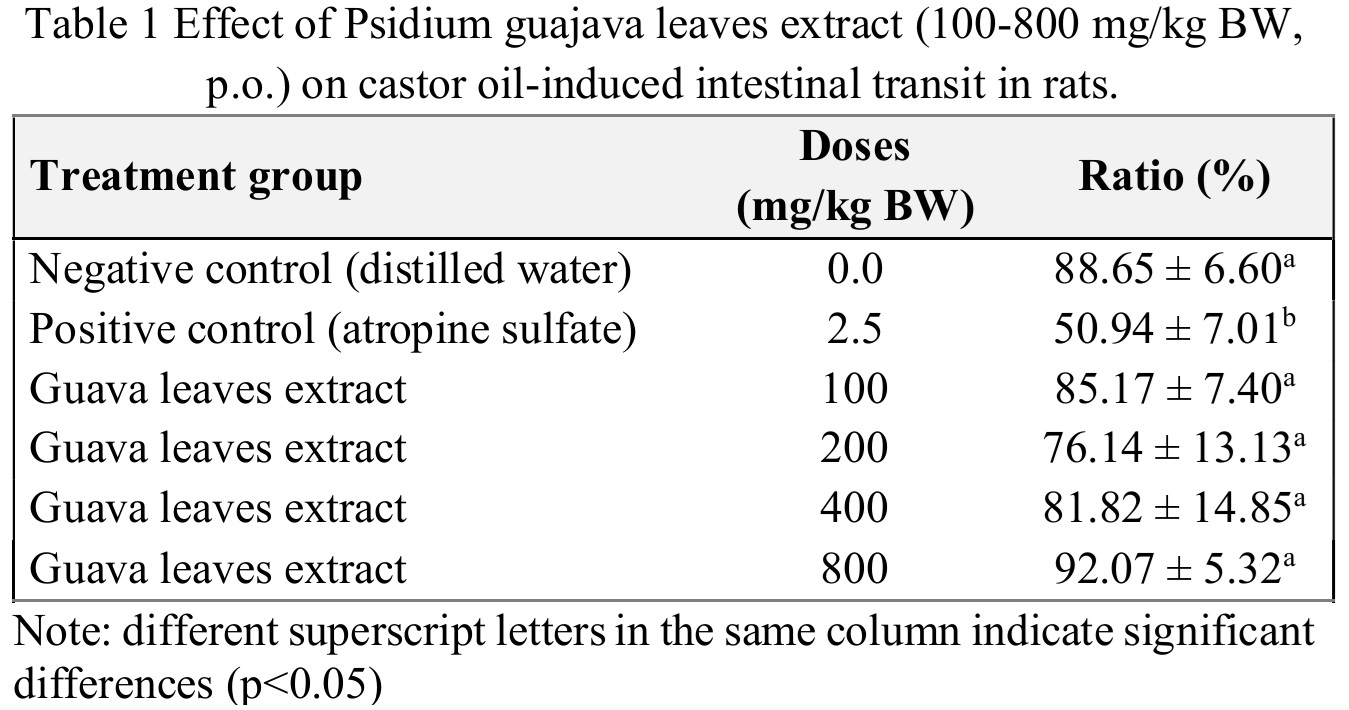 Table 1 Effect of Psidium guajava leaves extract (100-800 mg/kg BW, p.o.) on castor oil-induced intestinal transit in rats