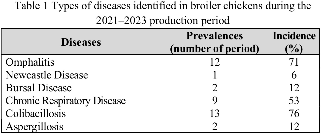 Table 1 Types of diseases identified in broiler chickens during the 2021–2023 production period