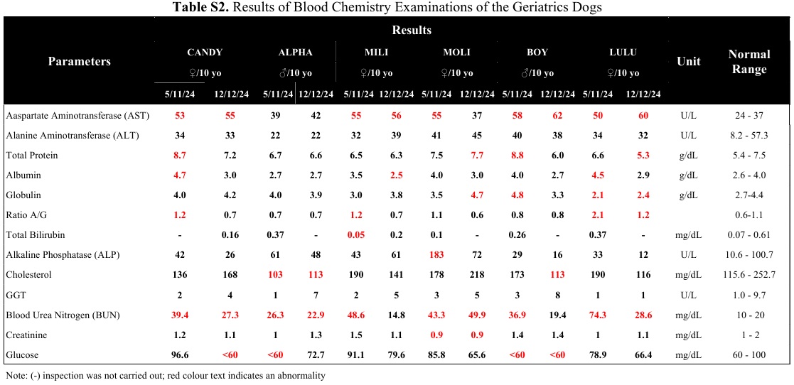 Table S2. Results of Blood Chemistry Examinations of the Geriatrics Dogs