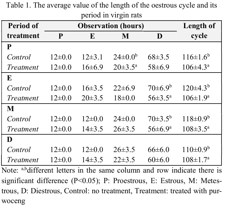 Table 1. The average value of the length of the oestrous cycle and its period in virgin rats