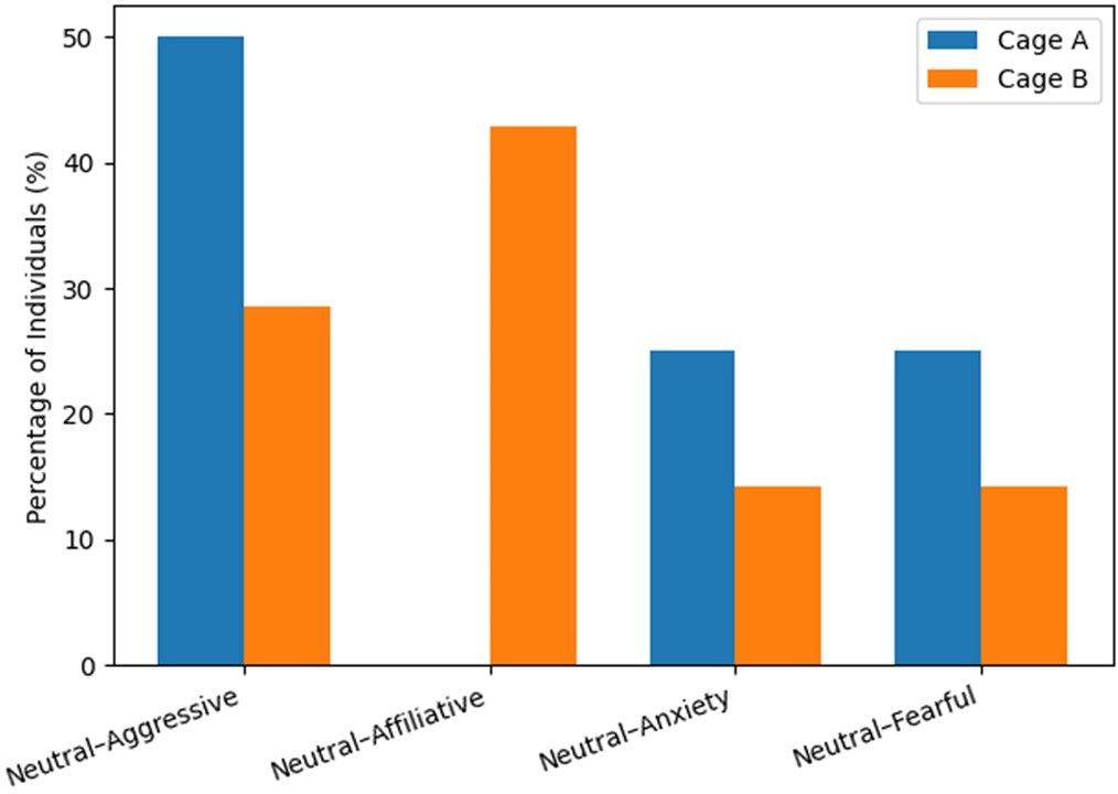 Figure 1. Aggressive–affiliative temperament balance between two colonies of adult female long-tailed macaques (Macaca fascicularis). 