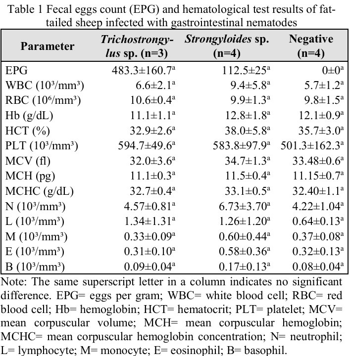 Table 1 Fecal eggs count (EPG) and hematological test results of fat-tailed sheep infected with gastrointestinal nematodes