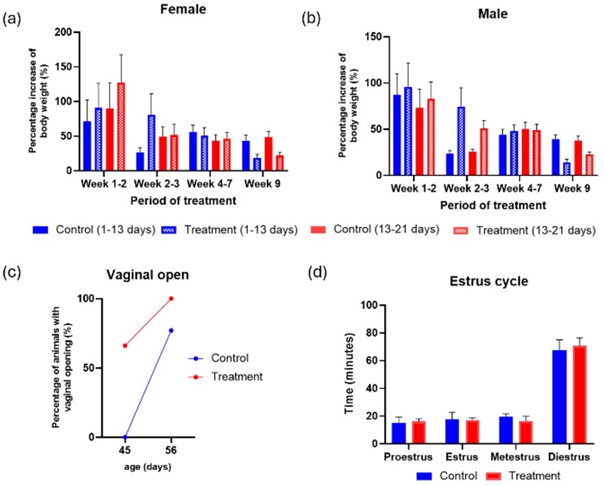 Figure 1. Effects of purwoceng root extract on offspring: (a) female and (b) male weight gain after pre- and post-placentation exposure, (c) vaginal opening at 45 and 56 days, and (d) estrous duration