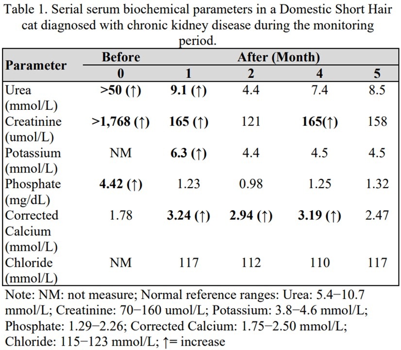 Table 1. Serial serum biochemical parameters in a Domestic Short Hair cat diagnosed with chronic kidney disease during the monitoring period