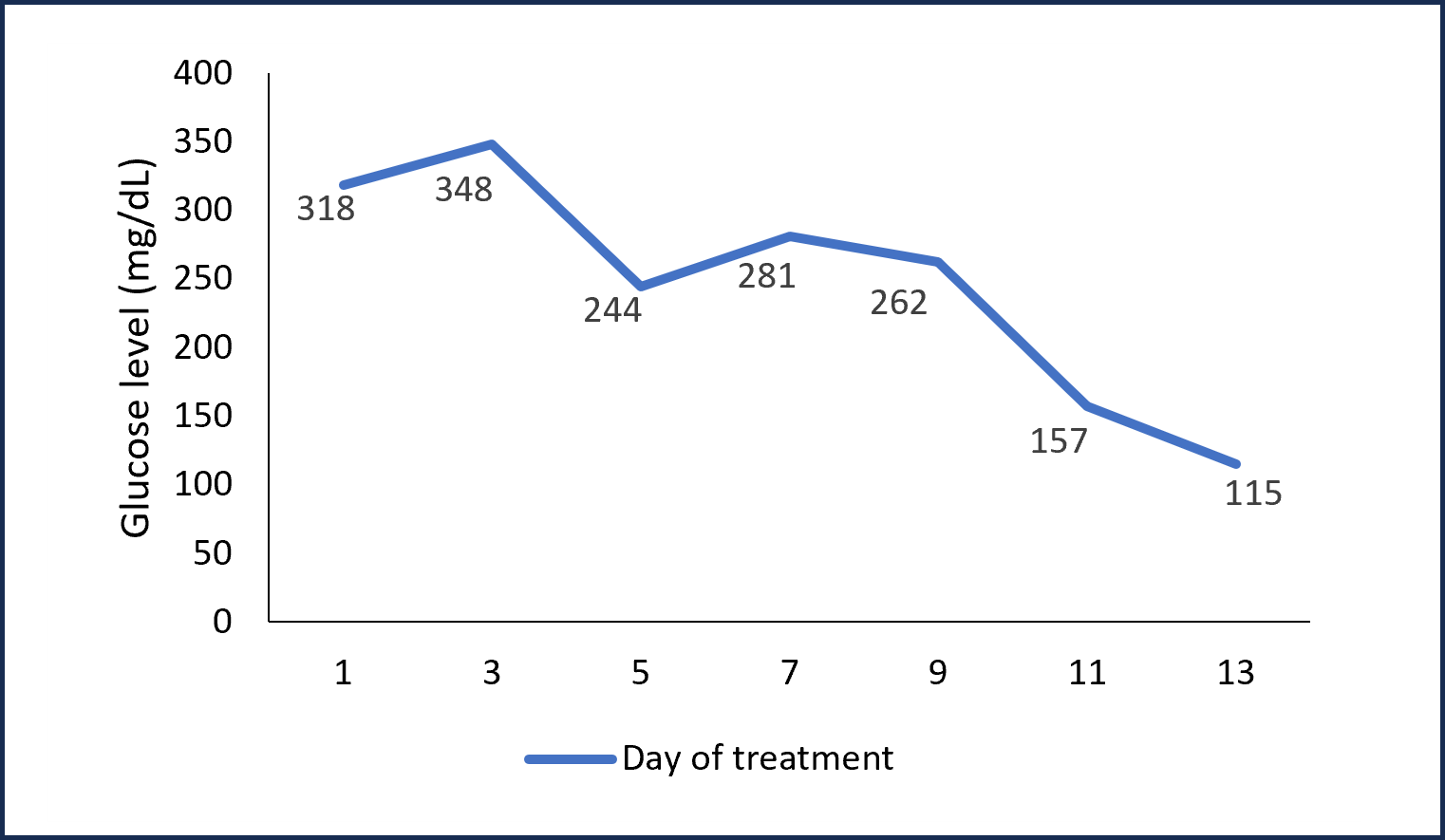 Glucose levels of an 11year old domestic female cat
