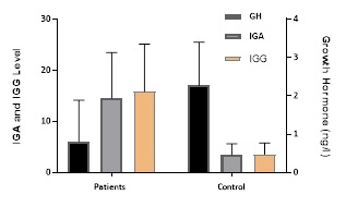 Comparison of growth hormone, IgA, and IgG levels of the celiac disease patient