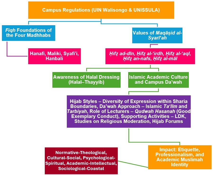University regulations chart (UIN Walisongo & UNISSULA)